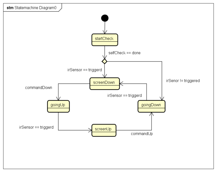 Bestand:Statemachine Diagram0.png
